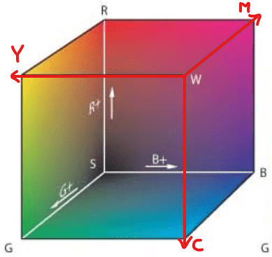 RGB- vs. CMY-Farbwürfel