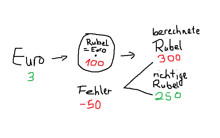 Beispiel Prädiktor: Euro -> Rubel