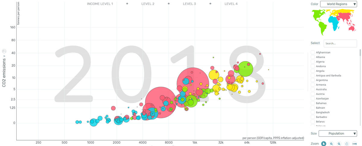 Gapminder Income - CO2 emissions