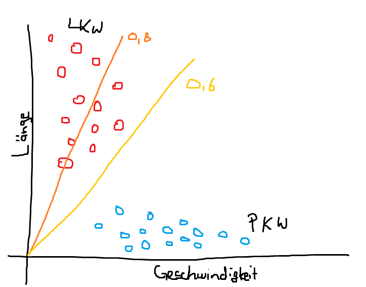 Beispiel Klassifizierer: PKW / LKW