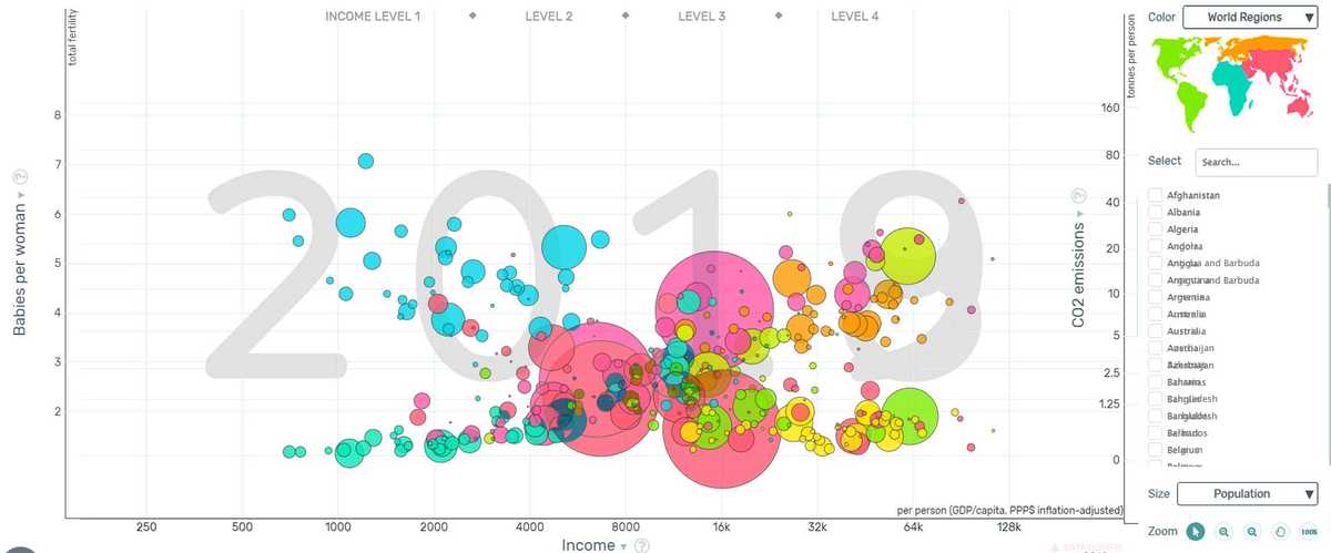 Gapminder Income - CO2 emissions & Babies per woman